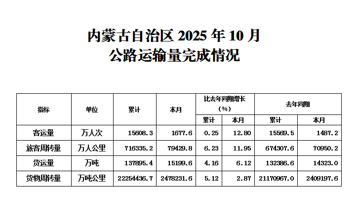 内蒙古自治区2025年1-10月公路运输量完成情况.png