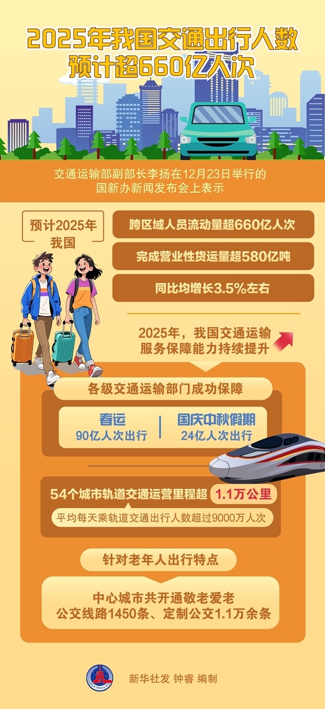 图表:2025年我国交通出行人数预计超660亿人次.jpg